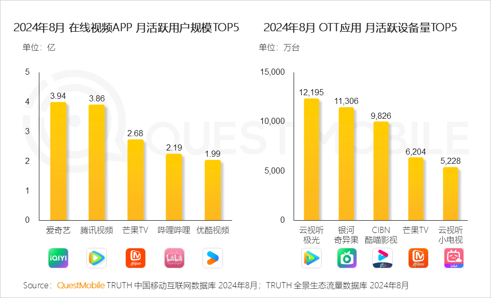 QuestMobile2024全景生态流量秋季报告：千万级APP、小程序分别达到319个、229个 (https://www.qianyan.tech/) 互联网 第18张