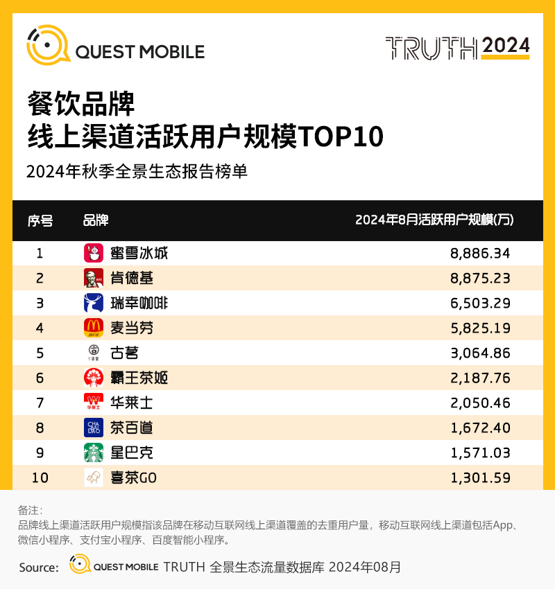 QuestMobile2024全景生态流量秋季报告：千万级APP、小程序分别达到319个、229个 (https://www.qianyan.tech/) 互联网 第29张