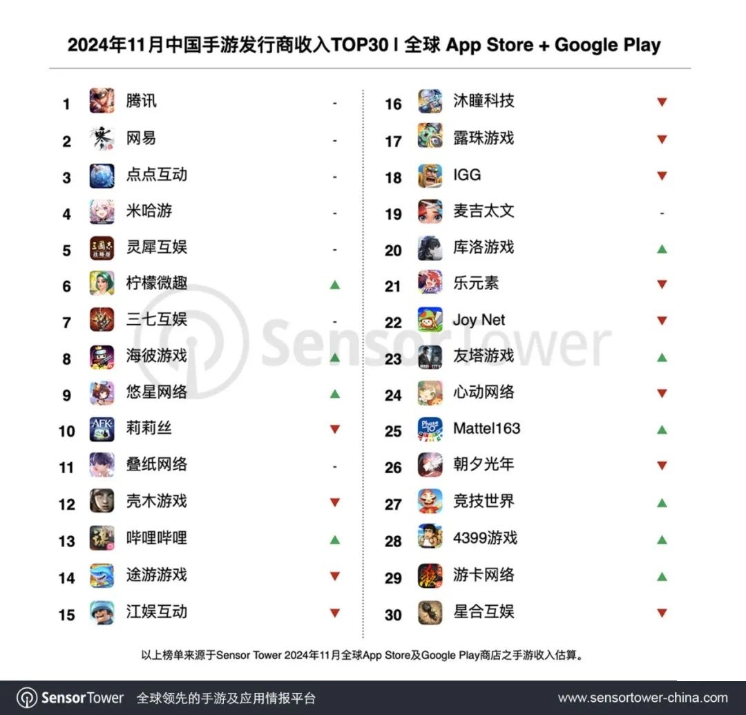 SensorTower发11月中国手游全球收入排行榜 库洛入榜 (https://www.qianyan.tech/) 互联网 第2张