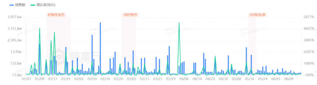 抖音限流致温博士美妆销售额暴跌，吸引力锐减。 (https://www.qianyan.tech/) 互联网 第2张