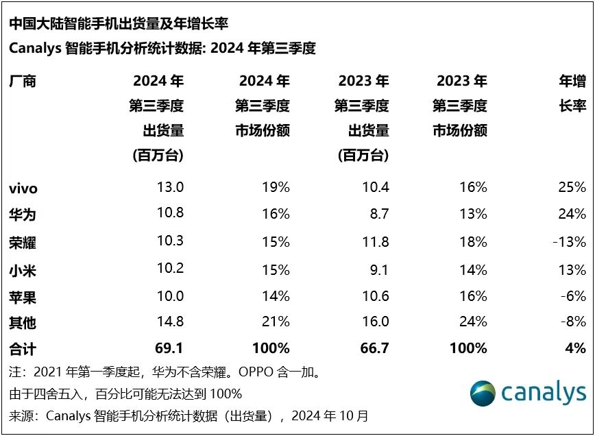 Canalys：vivo蝉联榜首，中国智能手机市场第三季度延续反弹 (https://www.qianyan.tech/) 互联网 第3张