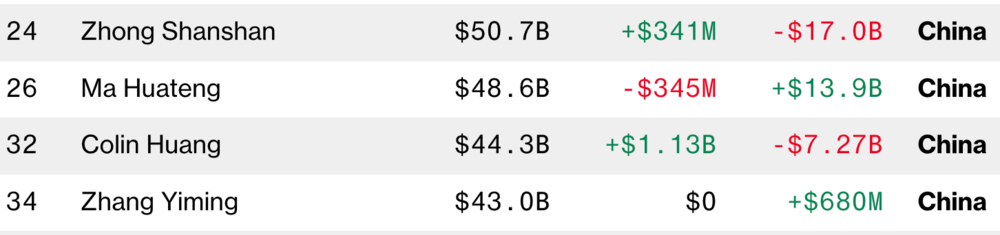 几易其主后，福布斯、彭博实时富豪榜“中国首富”重归钟睒睒 (https://www.qianyan.tech/) 互联网 第2张