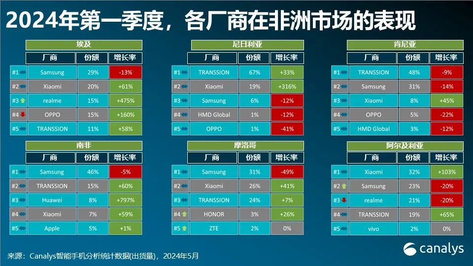 非洲智能手机市场2024年预计增长4%，潜力巨大。 (https://www.qianyan.tech/) 互联网 第2张