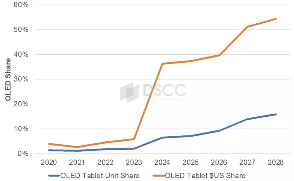 OLED平板面板Q1出货量激增131%，创全球新高。 (https://www.qianyan.tech/) 互联网 第2张