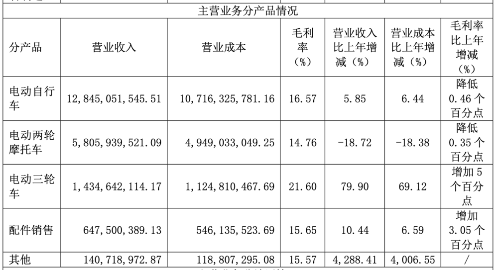 电动车销量触顶，爱玛能否凭多轮驱动突破困境？ (https://www.qianyan.tech/) 互联网 第2张