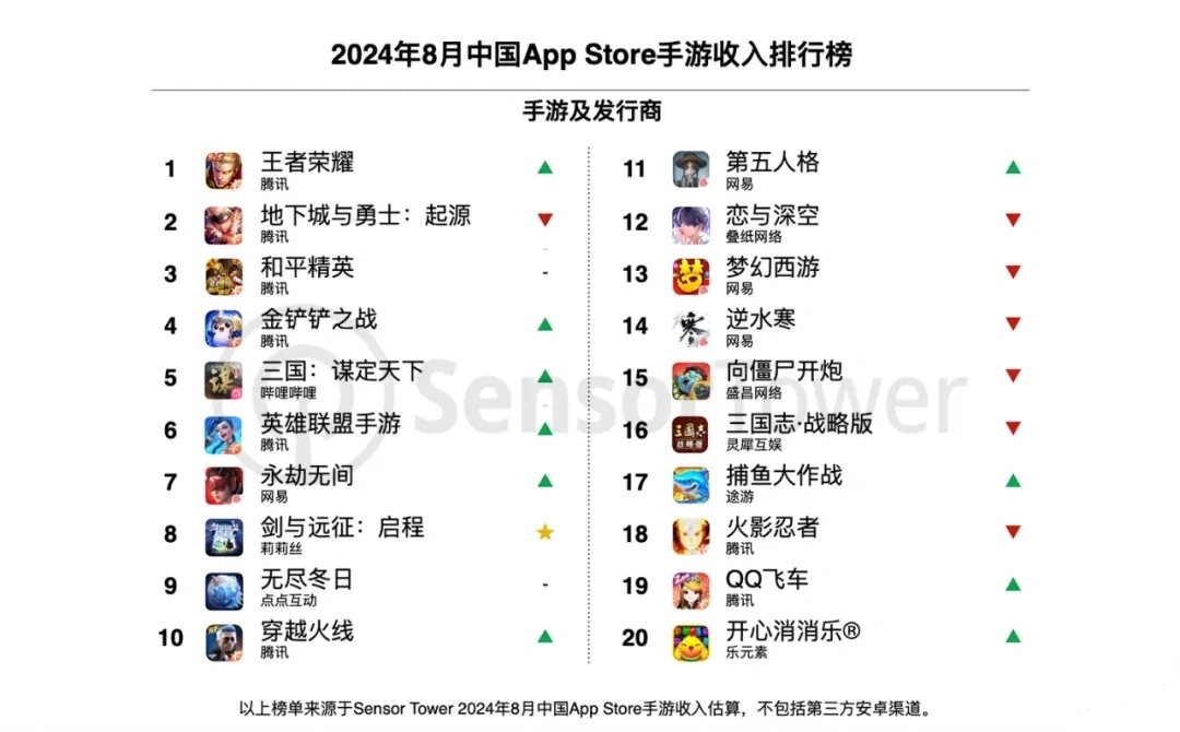 Sensor Tower：8 月《王者荣耀》收入环比增长 41%游戏 (https://www.qianyan.tech/) 互联网 第2张