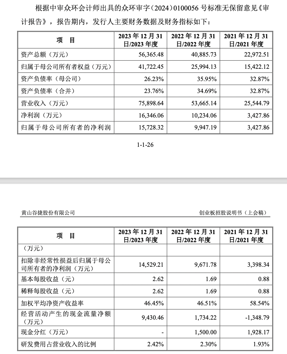 黄山谷捷IPO：2024年净利预降最高22% (https://www.qianyan.tech/) 互联网 第1张