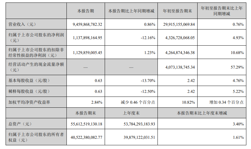 云南白药：第三季度净利润为11.38亿元 (https://www.qianyan.tech/) 互联网 第1张