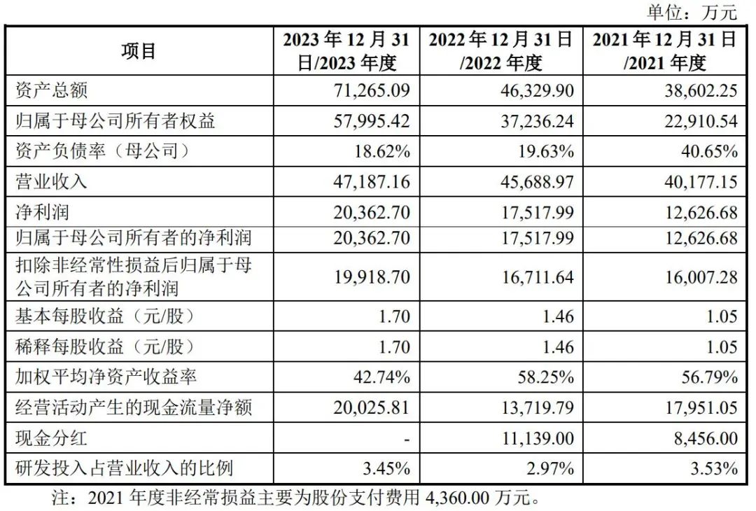 小方制药上交所上市：发行价为12.47元 (https://www.qianyan.tech/) 互联网 第2张