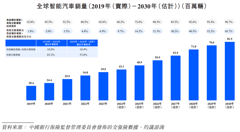 车企智驾“最大公约数”地平线，正式登陆港股谋求更大增长 (https://www.qianyan.tech/) 互联网 第12张