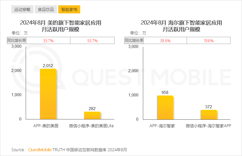 QuestMobile2024全景生态流量秋季报告：千万级APP、小程序分别达到319个、229个 (https://www.qianyan.tech/) 互联网 第17张