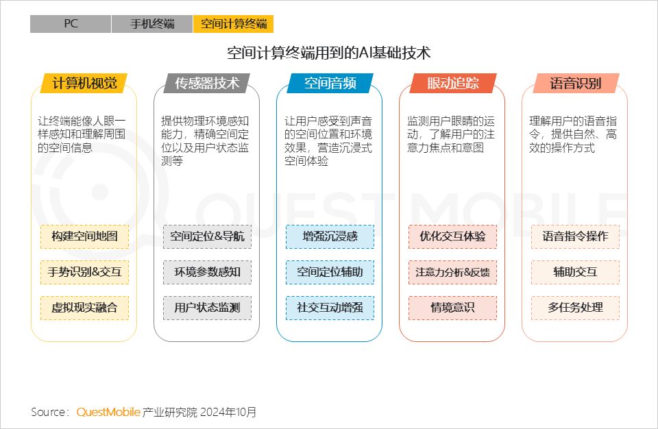 QuestMobile 2024年硬件终端智能发展洞察：AI时代应用端爆发大幕拉开 (https://www.qianyan.tech/) 互联网 第19张