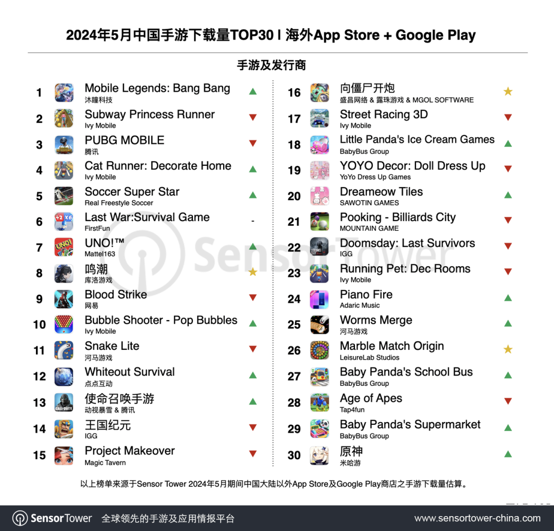 SensorTower发布五月手游出海榜，《鸣潮》登顶增长榜首，火热来袭！ (https://www.qianyan.tech/) 互联网 第3张