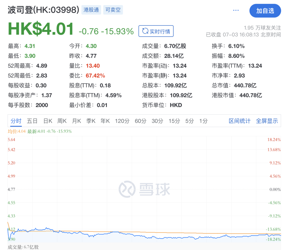 波司登股价暴跌16%，创始人套现17亿港元，市场震动。 (https://www.qianyan.tech/) 互联网 第1张