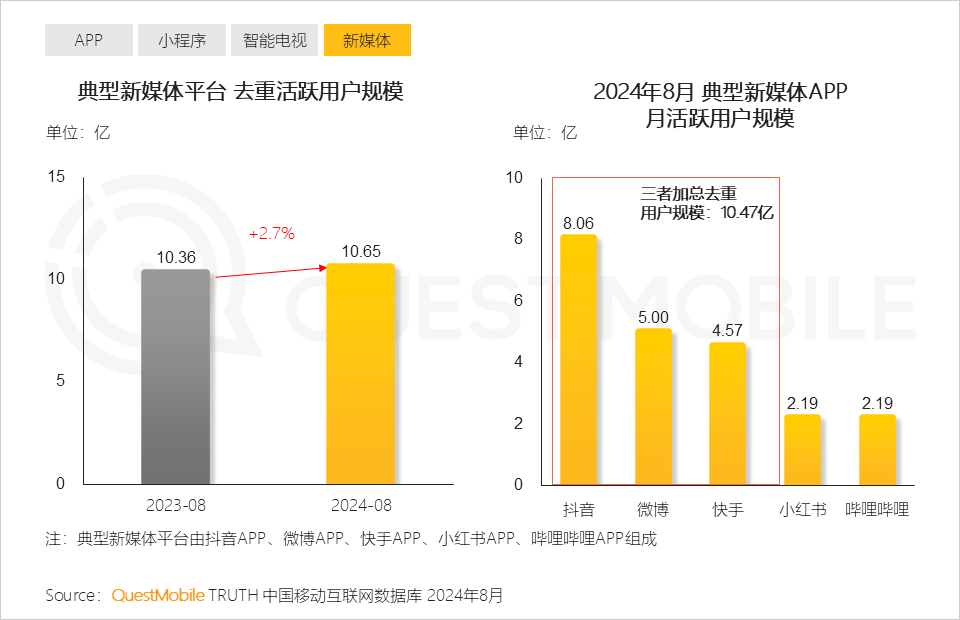 QuestMobile2024全景生态流量秋季报告：千万级APP、小程序分别达到319个、229个 (https://www.qianyan.tech/) 互联网 第8张