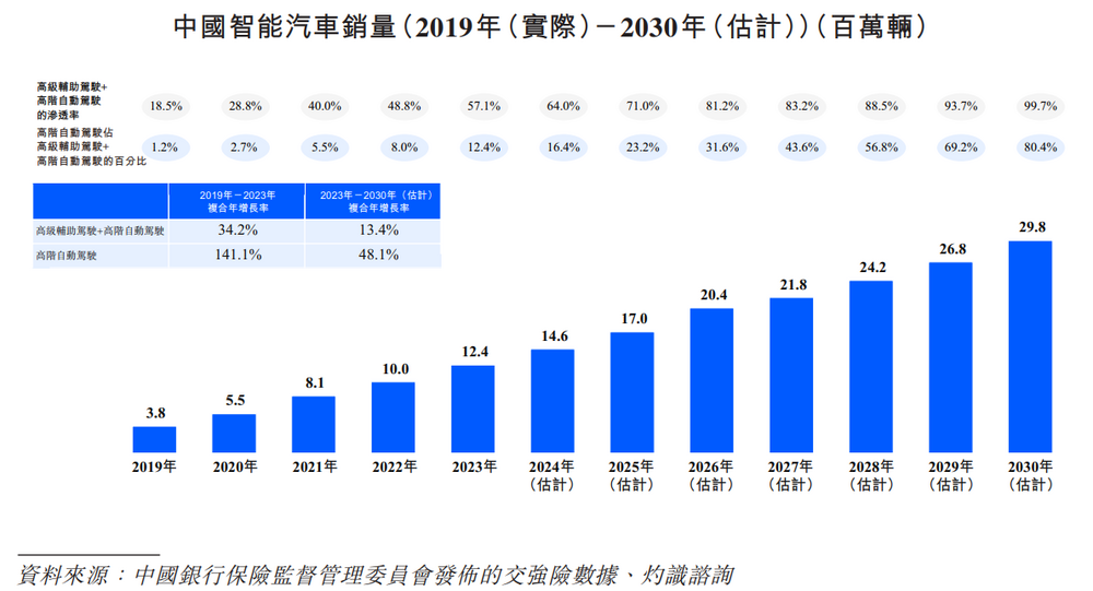 车企智驾“最大公约数”地平线，正式登陆港股谋求更大增长 (https://www.qianyan.tech/) 互联网 第13张