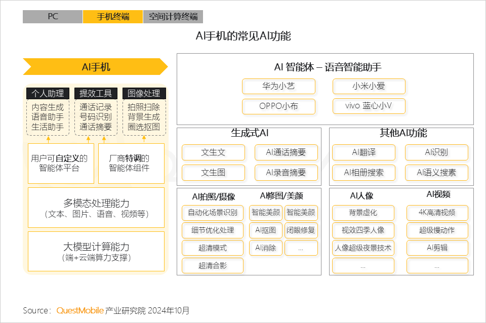 QuestMobile 2024年硬件终端智能发展洞察：AI时代应用端爆发大幕拉开 (https://www.qianyan.tech/) 互联网 第17张