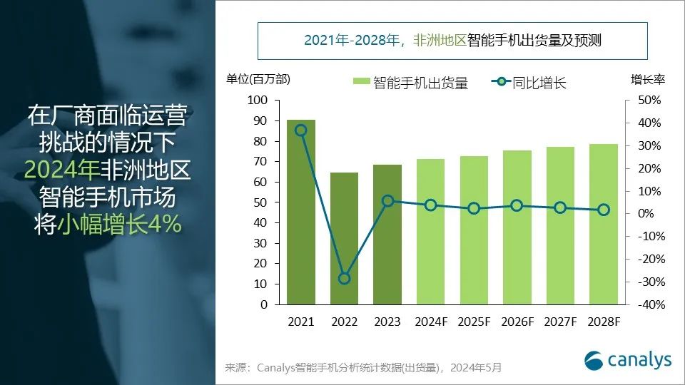 非洲智能手机市场2024年预计增长4%，潜力巨大。 (https://www.qianyan.tech/) 互联网 第3张