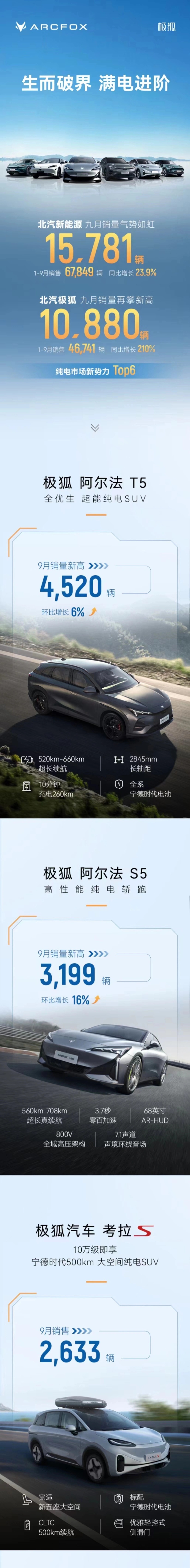 北汽新能源 9 月销售新车 15781 辆 (https://www.qianyan.tech/) 互联网 第1张