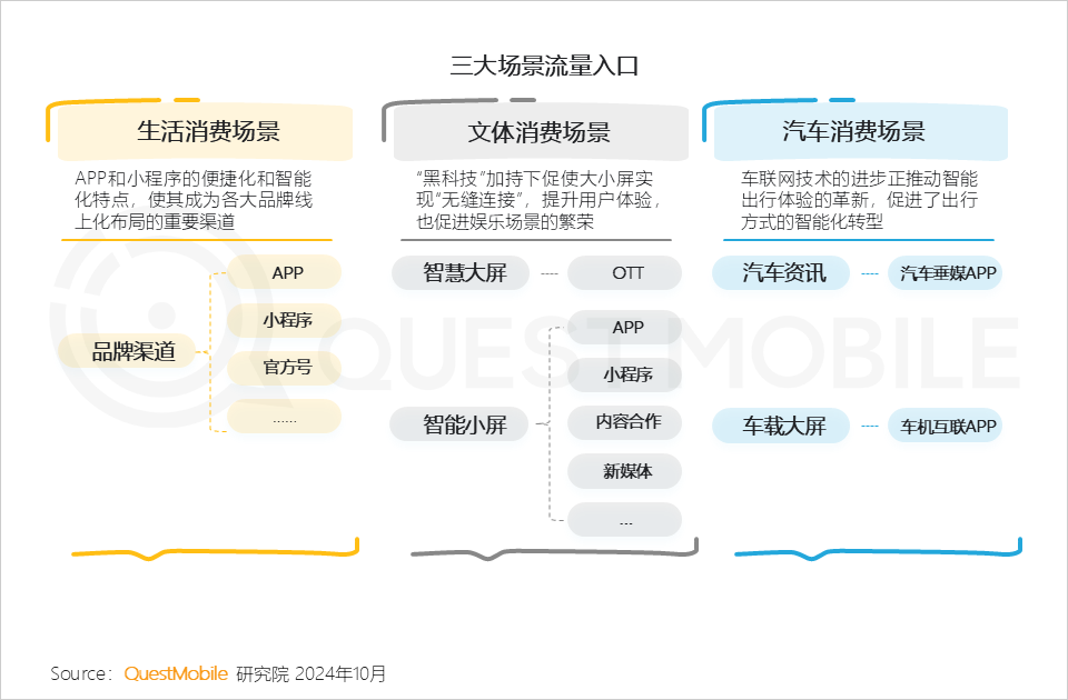 QuestMobile2024全景生态流量秋季报告：千万级APP、小程序分别达到319个、229个 (https://www.qianyan.tech/) 互联网 第9张