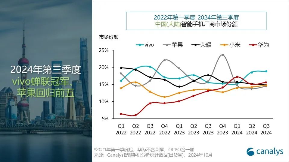 Canalys：vivo蝉联榜首，中国智能手机市场第三季度延续反弹 (https://www.qianyan.tech/) 互联网 第2张