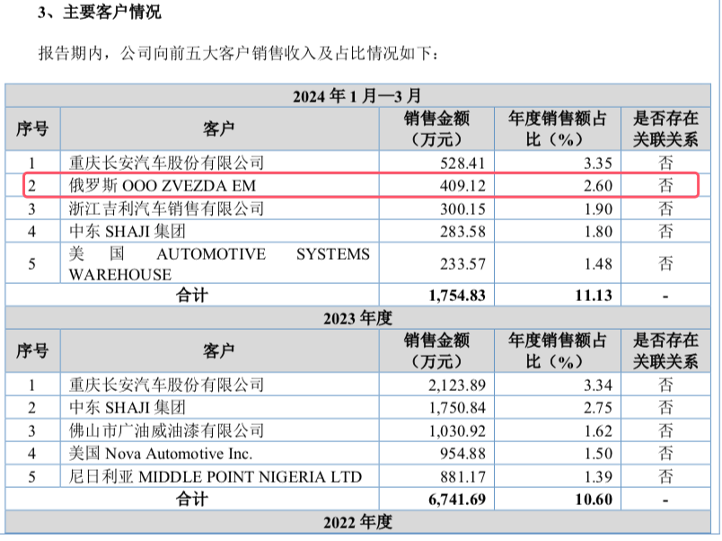 雅图高新年入6亿闯关北交所：境外收入占比过半 (https://www.qianyan.tech/) 互联网 第2张