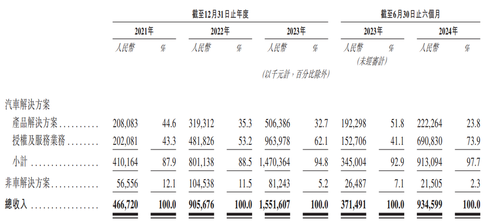 车企智驾“最大公约数”地平线，正式登陆港股谋求更大增长 (https://www.qianyan.tech/) 互联网 第10张