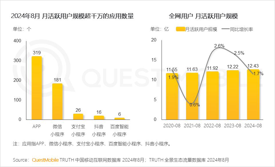 QuestMobile2024全景生态流量秋季报告：千万级APP、小程序分别达到319个、229个 (https://www.qianyan.tech/) 互联网 第3张