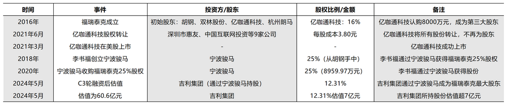 持续亏损、依赖吉利，福瑞泰克艰难上市 (https://www.qianyan.tech/) 互联网 第3张