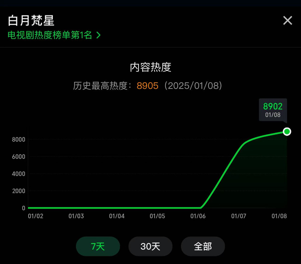 《白月梵星》开播次日热度直冲9000 反套路仙侠剧成开年焦点 (https://www.qianyan.tech/) 互联网 第2张