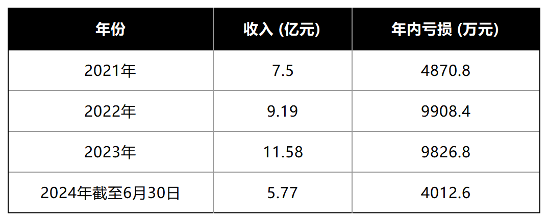 营收放缓盈利难，闪回科技对赌上市难成？ (https://www.qianyan.tech/) 互联网 第12张