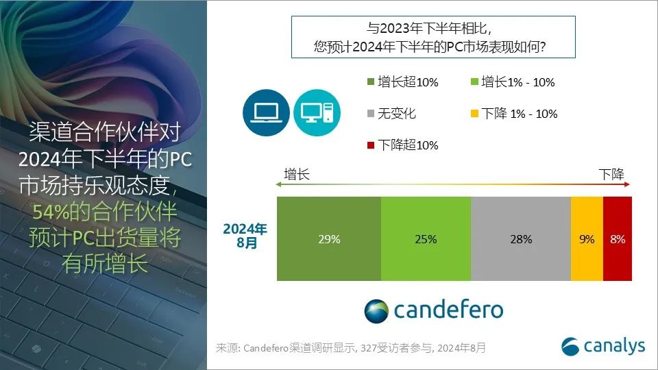 Canalys：2024年第三季度，全球PC出货量同比增长 1% (https://www.qianyan.tech/) 互联网 第2张