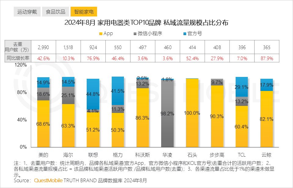 QuestMobile2024全景生态流量秋季报告：千万级APP、小程序分别达到319个、229个 (https://www.qianyan.tech/) 互联网 第16张