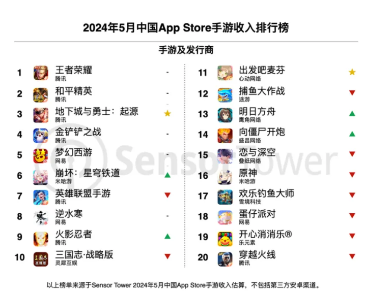 SensorTower发布5月中国手游全球收入榜，榜单揭晓，不容错过！ (https://www.qianyan.tech/) 互联网 第2张
