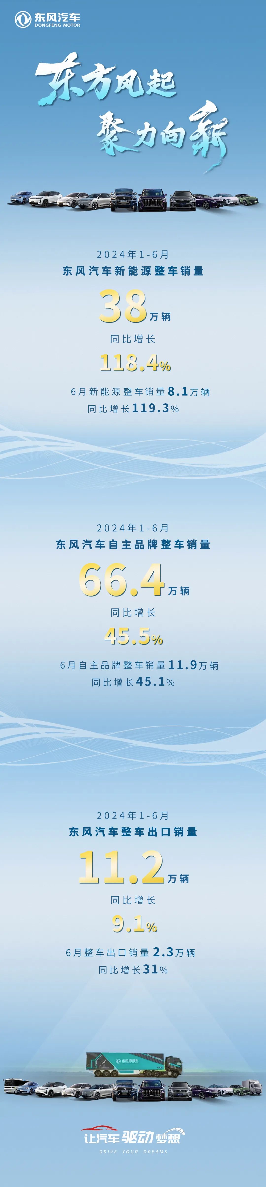 东风汽车上半年新能源销量38万辆，同比增长118.4%，领跑市场！ (https://www.qianyan.tech/) 互联网 第1张