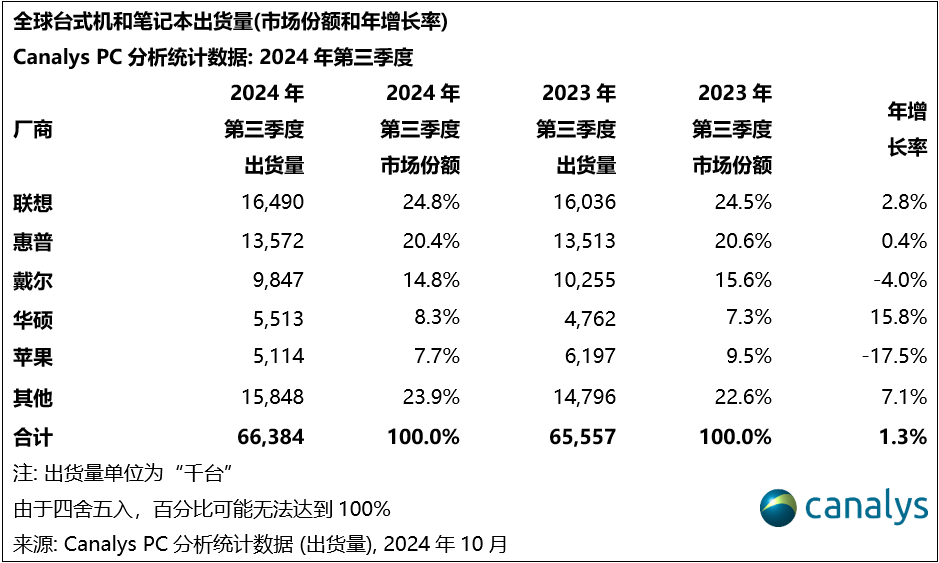 Canalys：2024年第三季度，全球PC出货量同比增长 1% (https://www.qianyan.tech/) 互联网 第3张