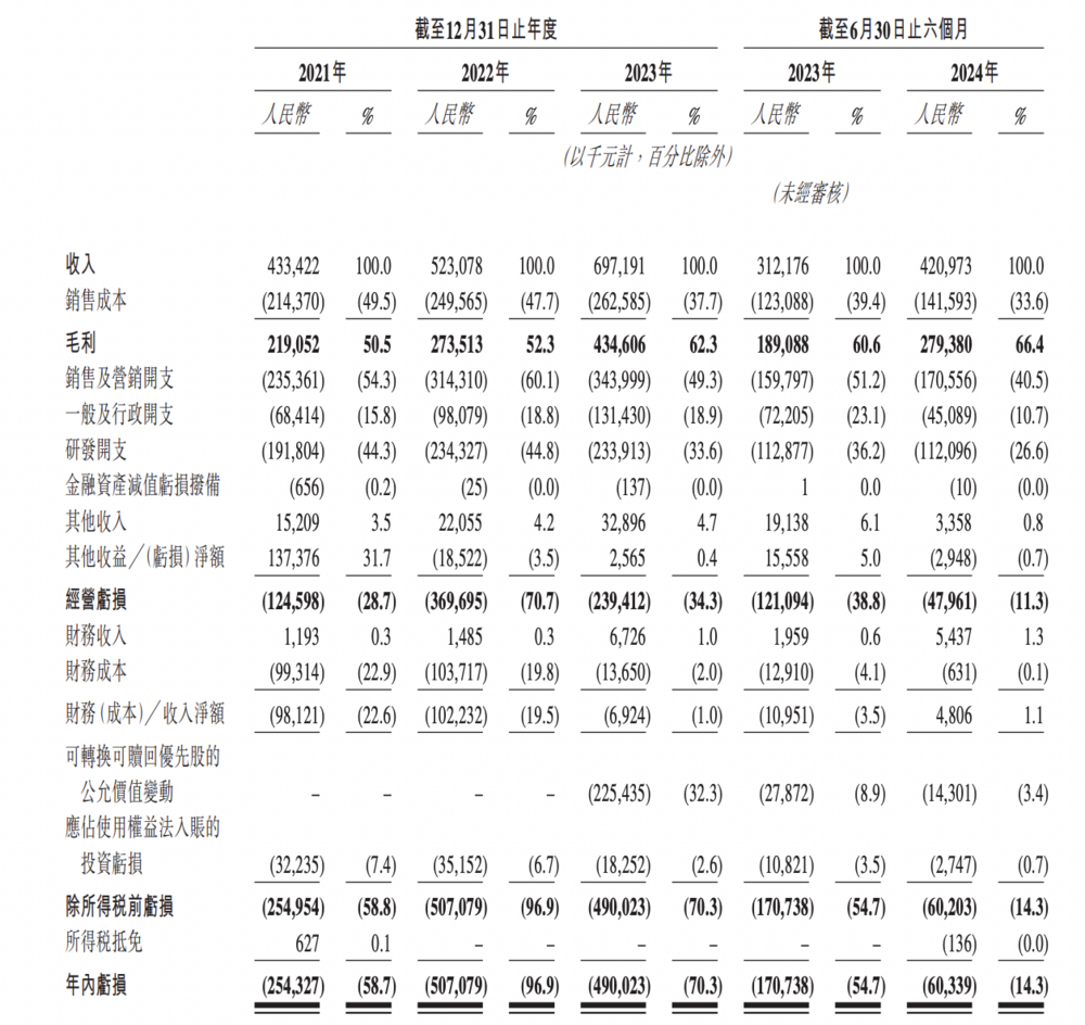 聚水潭三闯港交所IPO：超四成收入用于销售及营销 (https://www.qianyan.tech/) 互联网 第2张