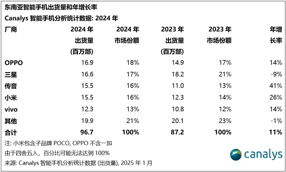 Canalys：2024年，东南亚智能手机市场增长11% (https://www.qianyan.tech/) 互联网 第5张