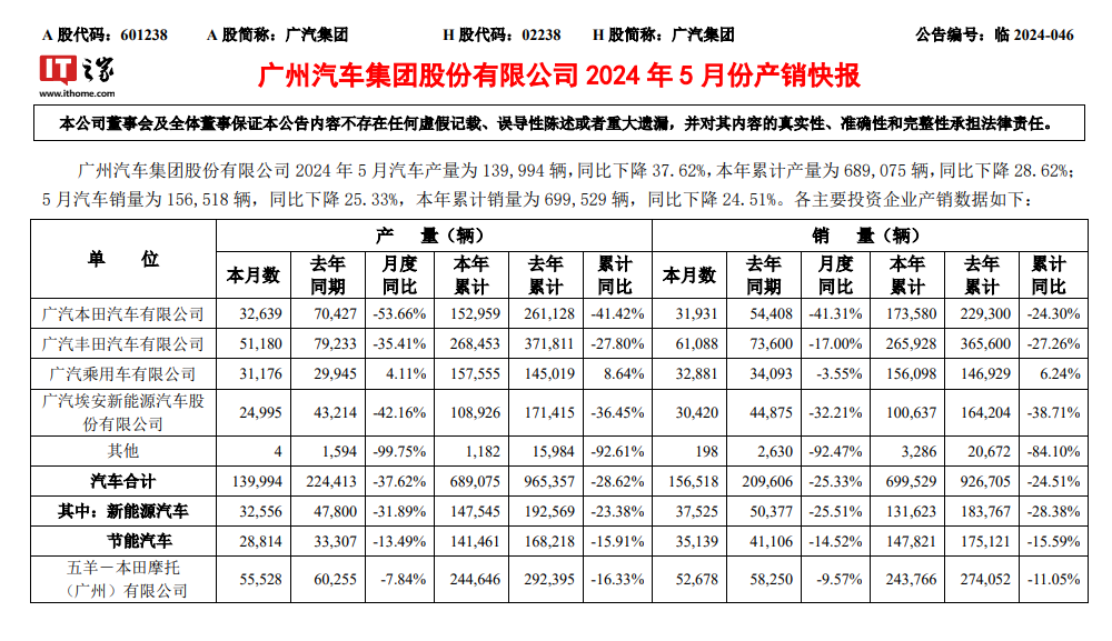 广汽埃安销量大跌三成，制造部门裁员风声紧，速览！ (https://www.qianyan.tech/) 互联网 第2张