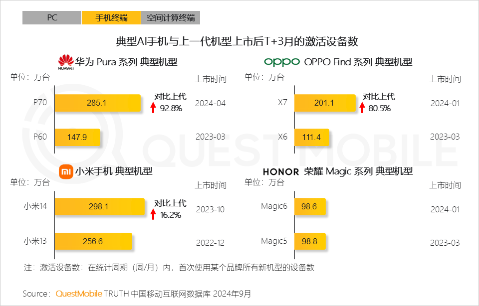 QuestMobile 2024年硬件终端智能发展洞察：AI时代应用端爆发大幕拉开 (https://www.qianyan.tech/) 互联网 第13张