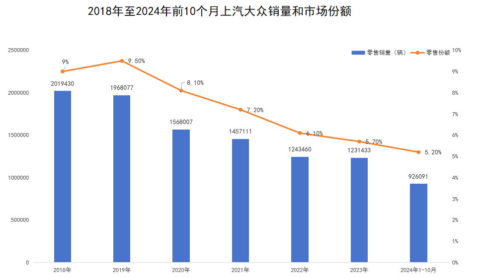 销量“七连降”、内忧外患，上汽大众“廉颇老矣”？ (https://www.qianyan.tech/) 互联网 第2张