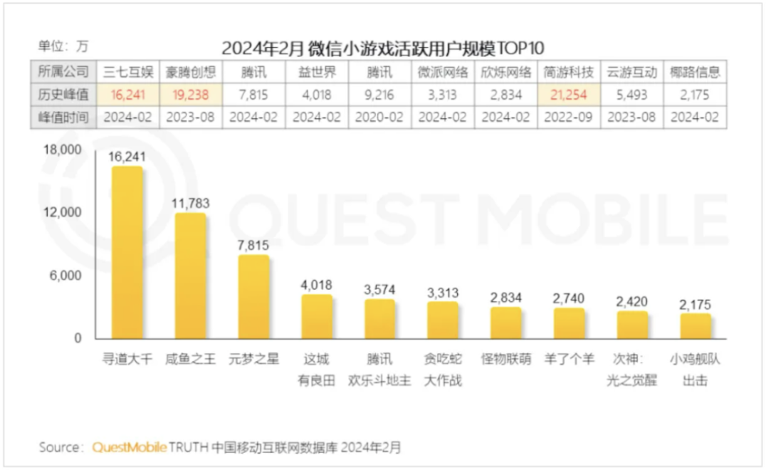 从厂商到平台，小游戏大战开启 (https://www.qianyan.tech/) 互联网 第2张