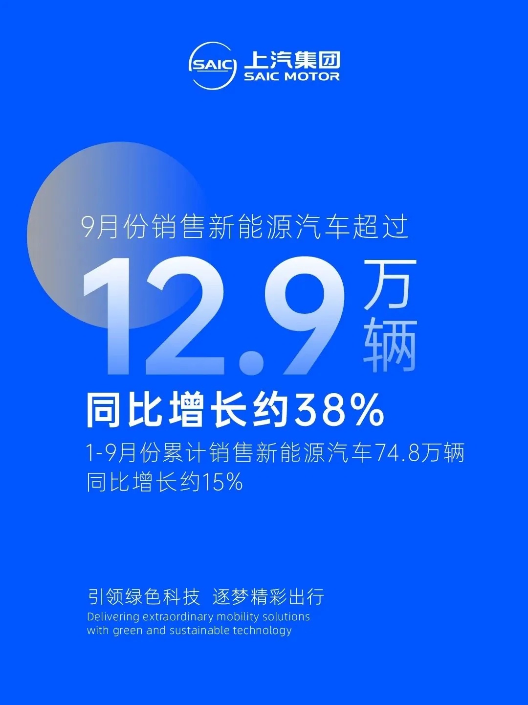 上汽集团 9 月新能源汽车销量超 12.9 万辆 (https://www.qianyan.tech/) 互联网 第1张