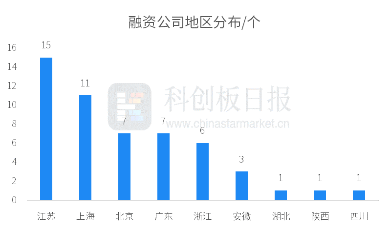 创投通：7月国内半导体领域共52起投融资事件 芯盟科技完成数十亿元B轮融资 (https://www.qianyan.tech/) IC硬件 第4张