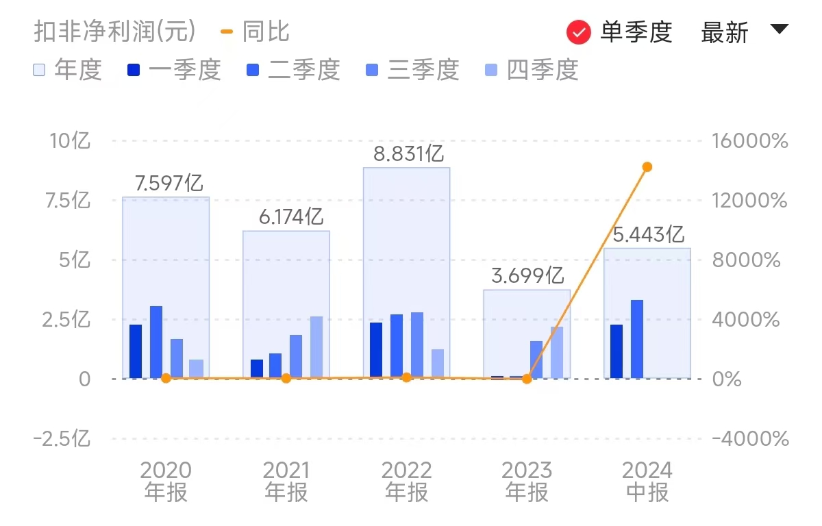 AI产业浪潮又一受益者 澜起科技上半年净利增超六倍 DDR5渗透添助力 (https://www.qianyan.tech/) IC硬件 第2张