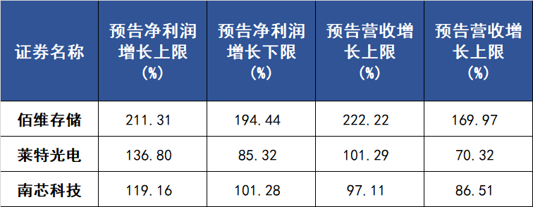 半导体也迎618，四家科创板企业业绩齐飞，喜报连连！ (https://www.qianyan.tech/) IC硬件 第1张