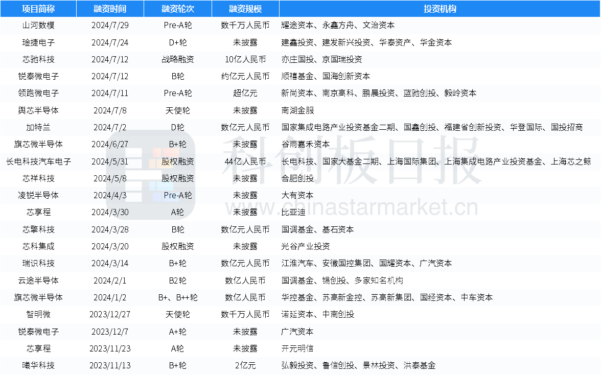 创投通：7月国内半导体领域共52起投融资事件 芯盟科技完成数十亿元B轮融资 (https://www.qianyan.tech/) IC硬件 第7张