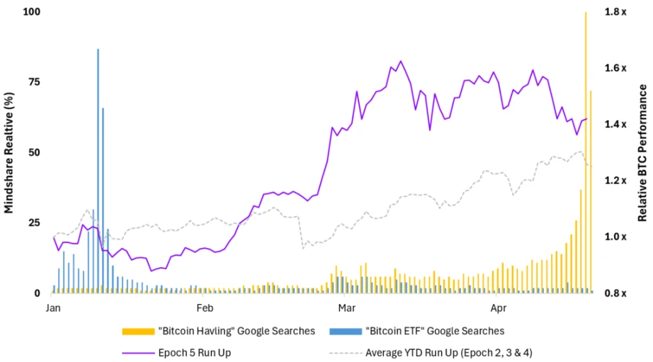 数据研究：2016年后BTC减半效应已式微 (https://www.qianyan.tech/) 区块链 第6张