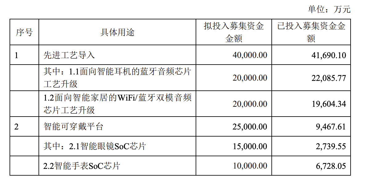 恒玄科技Q3营收净利创新高 拟“顶格”使用超募资金补流 前十大股东现翱捷科技董事长身影 (https://www.qianyan.tech/) IC硬件 第2张