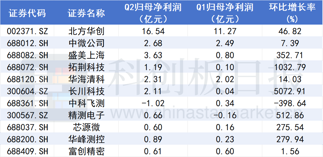 半导体设备业绩扫描：龙头营收普遍高增长 财务指标或预示未来景气 (https://www.qianyan.tech/) AI 第2张